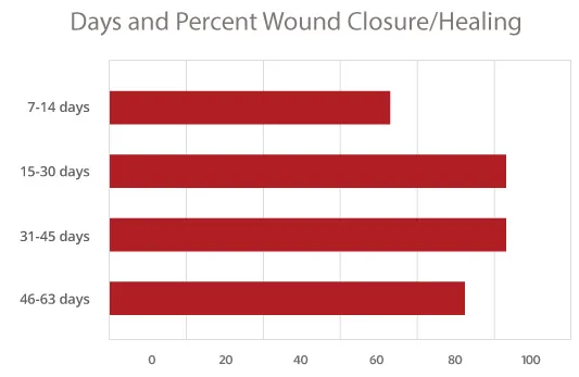 wound closure chart